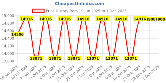 flipkart.com cosco fitness Upright Bike with Adjustable Seat 3 Kg Flywheel & 8 Level Megnetic Resistance Cross Trainer cosco fitness Price History Graph from 19 Jun 2025 to 30 Nov 2025