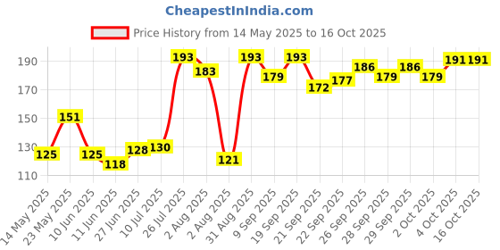 flipkart.com cosco Football with 2 Needles Ball Pump cosco Price History Graph from 14 May 2025 to 15 Oct 2025