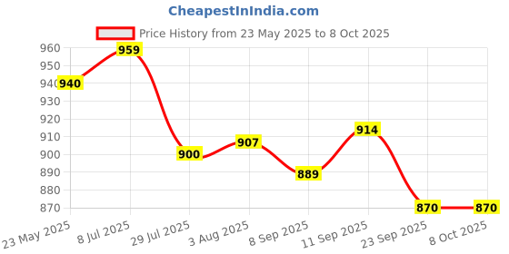 flipkart.com cosco Gold Star Multicolor Volleyball - Size: 4 cosco Price History Graph from 23 May 2025 to 8 Oct 2025