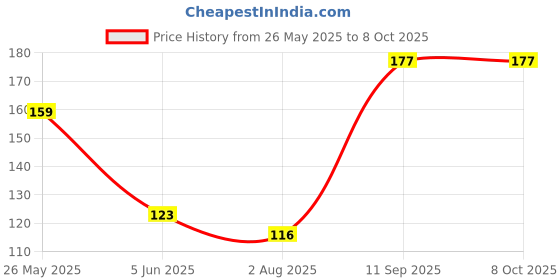 flipkart.com cosco Hand Pump Ball Pump cosco Price History Graph from 26 May 2025 to 8 Oct 2025