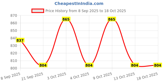 flipkart.com cosco HI-GRIP Basketball - Size: 5 cosco Price History Graph from 8 Sep 2025 to 18 Oct 2025