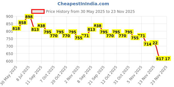 flipkart.com cosco Hi-Grip (Natural Rubber) Basketball - Size: 6 cosco Price History Graph from 30 May 2025 to 23 Nov 2025