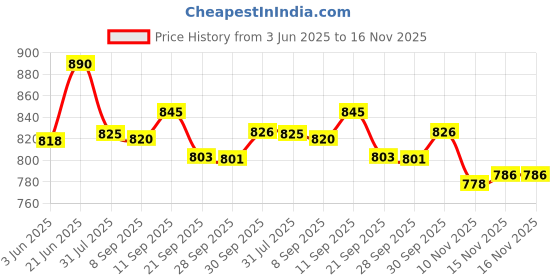 flipkart.com cosco High Grip - Size 6 By One Shot Retail Basketball - Size: 6 cosco Price History Graph from 3 Jun 2025 to 16 Nov 2025