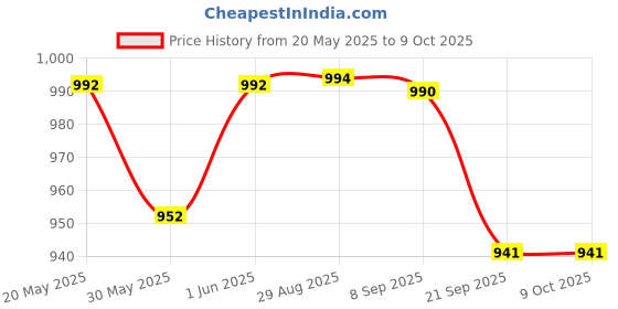flipkart.com cosco High Grip - Size 7 By One Shot Retail Basketball - Size: 7 cosco Price History Graph from 20 May 2025 to 9 Oct 2025