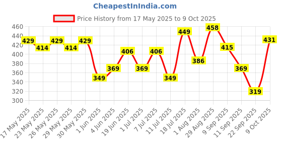 flipkart.com cosco Kick Football - Size: 5 cosco Price History Graph from 17 May 2025 to 9 Oct 2025