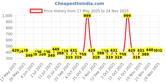 flipkart.com cosco kick Football - Size: 5 cosco Price History Graph from 17 May 2025 to 24 Nov 2025