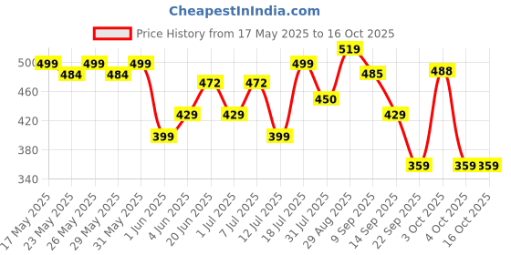 flipkart.com cosco Kick with Pump Football - Size: 5 cosco Price History Graph from 17 May 2025 to 16 Oct 2025