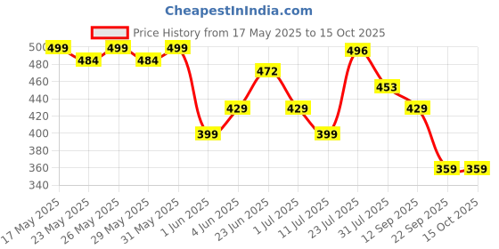 flipkart.com cosco Kick with Pump Football - Size: 5 cosco Price History Graph from 17 May 2025 to 15 Oct 2025
