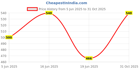flipkart.com cosco Light Weight (Pack of 6, Green) Cricket Tennis Ball cosco Price History Graph from 5 Jun 2025 to 31 Oct 2025