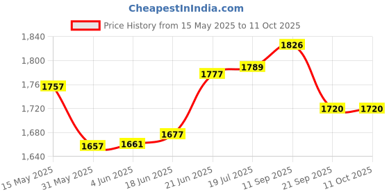 flipkart.com cosco Max Power Aluminium O Beam Senior Size Multicolor Strung Tennis Racquet cosco Price History Graph from 15 May 2025 to 11 Oct 2025