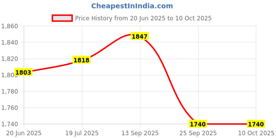 flipkart.com cosco Max Power Multicolor Strung Tennis Racquet cosco Price History Graph from 20 Jun 2025 to 10 Oct 2025