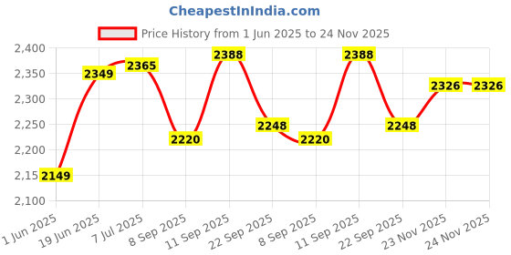 flipkart.com cosco Max Power Tennis Racket kit- (1 Racket "Senior Size", 3 Ball, 2 Wrist Band) Tennis Kit cosco Price History Graph from 1 Jun 2025 to 23 Nov 2025