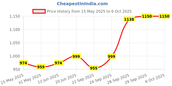 flipkart.com cosco MODISH ACCLAIM VOLLYBALL Volleyball - Size: 4 cosco Price History Graph from 15 May 2025 to 6 Oct 2025