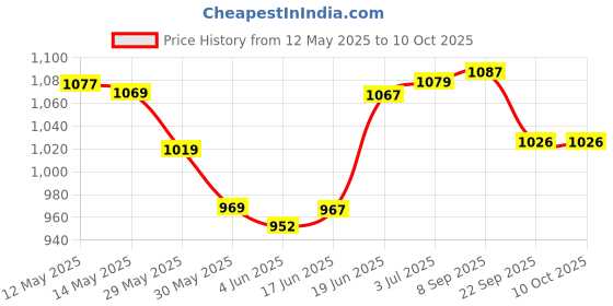 flipkart.com cosco New Badminton Set CZ 50 Force Racket And Aero 500 Shuttle Box Multicolor Strung Badminton Racquet cosco Price History Graph from 12 May 2025 to 10 Oct 2025