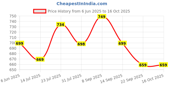flipkart.com cosco Permalast Football - Size: 5 cosco Price History Graph from 6 Jun 2025 to 16 Oct 2025