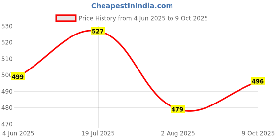 flipkart.com cosco PREMIER Basketball - Size: 6 cosco Price History Graph from 4 Jun 2025 to 9 Oct 2025