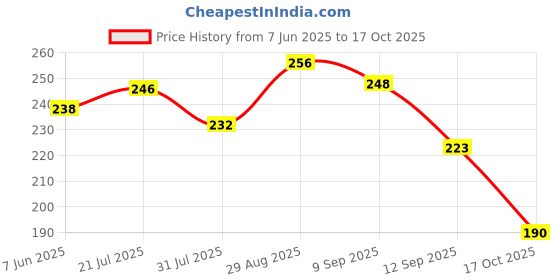 flipkart.com cosco PREMIER SIZE 3 Basketball - Size: 3 cosco Price History Graph from 7 Jun 2025 to 17 Oct 2025