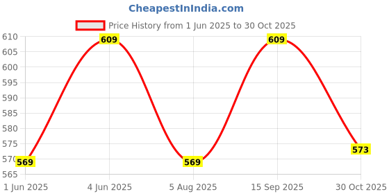 flipkart.com cosco Protective Set Skating Guard Combo cosco Price History Graph from 1 Jun 2025 to 30 Oct 2025