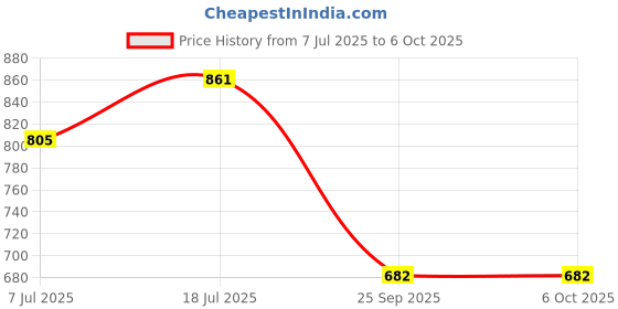 flipkart.com cosco Pulse Basketball - Size: 6 cosco Price History Graph from 7 Jul 2025 to 5 Oct 2025