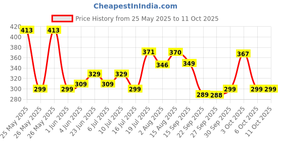 flipkart.com cosco RIO Football - Size: 3 cosco Price History Graph from 25 May 2025 to 11 Oct 2025