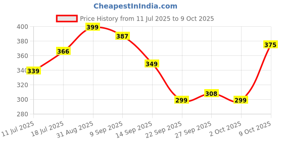 flipkart.com cosco Rio Football - Size: 3 cosco Price History Graph from 11 Jul 2025 to 9 Oct 2025