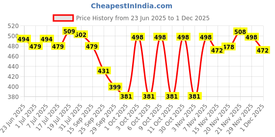 flipkart.com cosco Roma Football - Size: 5 cosco Price History Graph from 23 Jun 2025 to 30 Nov 2025