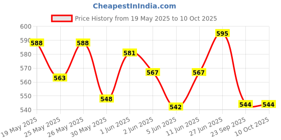 flipkart.com cosco Shot Volley With Niddle Football - Size: 4 cosco Price History Graph from 19 May 2025 to 9 Oct 2025