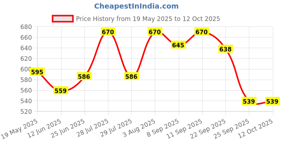 flipkart.com cosco SHOT VOLLEYBALL WITH 1 AIR PIN SIZE 4 Volleyball - Size: 4 cosco Price History Graph from 19 May 2025 to 12 Oct 2025