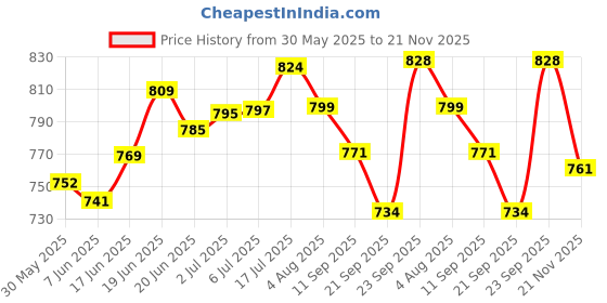 flipkart.com cosco Skating Kit For Protective Kit ( Kids, Beginner) Body Safety Skating Kit cosco Price History Graph from 30 May 2025 to 21 Nov 2025