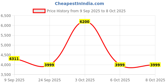 flipkart.com cosco Speed In-line Skates - Size L US cosco Price History Graph from 9 Sep 2025 to 7 Oct 2025