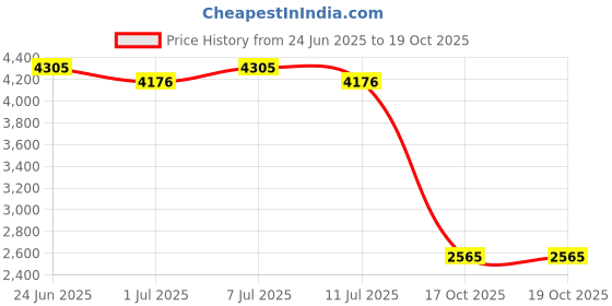 flipkart.com cosco Speed In-line Skates - Size S US cosco Price History Graph from 24 Jun 2025 to 19 Oct 2025