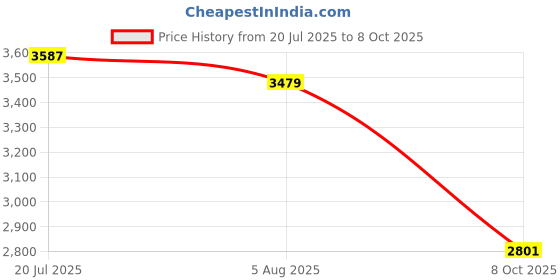 flipkart.com cosco Sprint In-line Skates - Size XL US cosco Price History Graph from 20 Jul 2025 to 8 Oct 2025