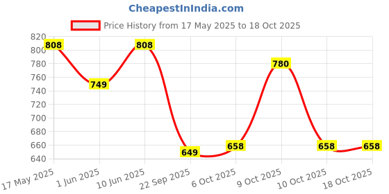 flipkart.com cosco STRICKER Poplar Willow CricketBat For 15+ Yrs cosco Price History Graph from 17 May 2025 to 18 Oct 2025