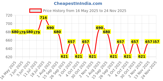 flipkart.com cosco STRICKER (SIZE-6) Poplar Willow CricketBat For 12 - 14 Yrs cosco Price History Graph from 16 May 2025 to 23 Nov 2025