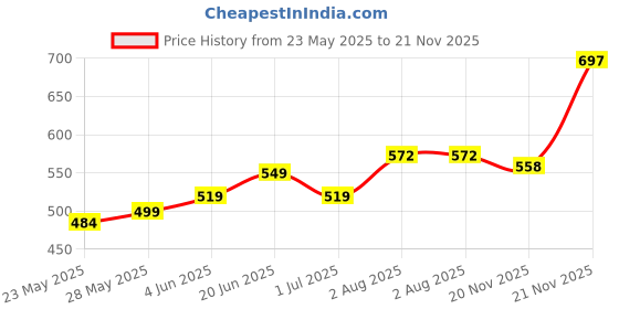 flipkart.com cosco Super Basketball - Size: 5 cosco Price History Graph from 23 May 2025 to 21 Nov 2025
