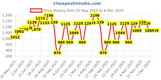 flipkart.com cosco SUPER VOLLEY Volleyball - Size: 4 cosco Price History Graph from 25 May 2025 to 5 Dec 2025