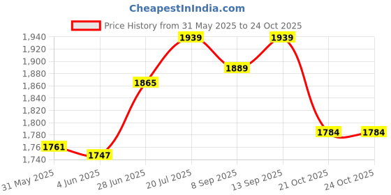 flipkart.com cosco Super Volley With DA Ball Pump Volleyball - Size: 4 cosco Price History Graph from 31 May 2025 to 22 Oct 2025