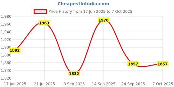 flipkart.com cosco SUPER Volleyball (Color & Design on Availability) With Dual Action Ball Pump Volleyball - Size: 4 cosco Price History Graph from 17 Jun 2025 to 7 Oct 2025