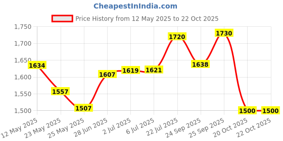 flipkart.com cosco Super Volleyball - Size: 4 cosco Price History Graph from 12 May 2025 to 20 Oct 2025