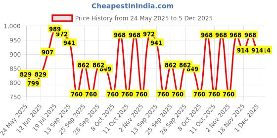 flipkart.com cosco Swiss Football Football - Size: 5 cosco Price History Graph from 24 May 2025 to 5 Dec 2025