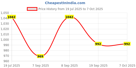 flipkart.com cosco Synthetic Deuce Throw Balls (Size 5), Volleyball, Red Throw Ball - Size: 5 cosco Price History Graph from 19 Jul 2025 to 7 Oct 2025