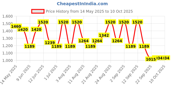 flipkart.com cosco Tango Pickleball Paddle cosco Price History Graph from 14 May 2025 to 9 Oct 2025