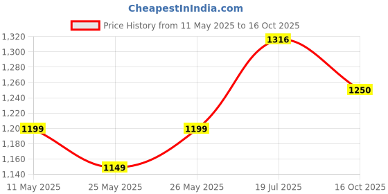 flipkart.com cosco Throwball "Approved by Throwball Federation Of India" WIth Coroid AP Ball Pump Throw Ball - Size: 5 cosco Price History Graph from 11 May 2025 to 16 Oct 2025