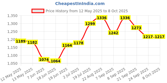 flipkart.com cosco Throwball-Championship (Color & Design on Availability) With Dual Action Pump Throw Ball - Size: 5 cosco Price History Graph from 12 May 2025 to 7 Oct 2025