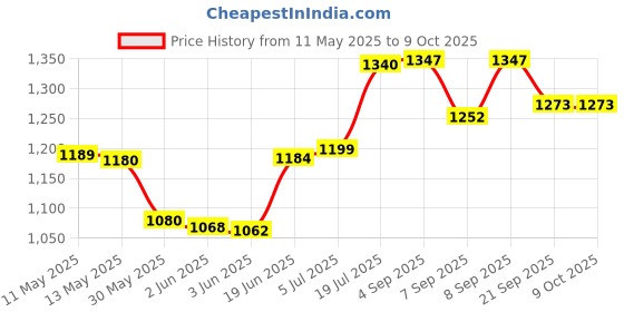 flipkart.com cosco Throwball-Deuce "Approved by Throwball Federation Of India" WIth Ball Pump Throw Ball - Size: 5 cosco Price History Graph from 11 May 2025 to 8 Oct 2025