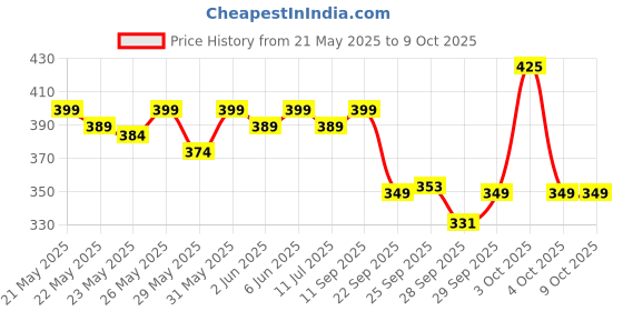 flipkart.com cosco Thunder Football - Size: 5 cosco Price History Graph from 21 May 2025 to 8 Oct 2025