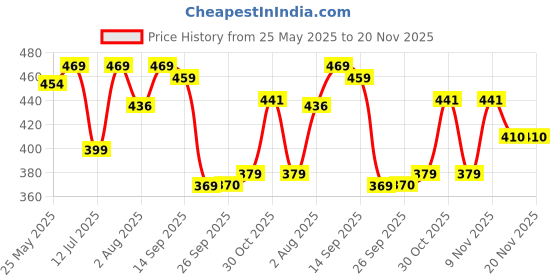 flipkart.com cosco Thunder Football - Size: 5 cosco Price History Graph from 25 May 2025 to 20 Nov 2025