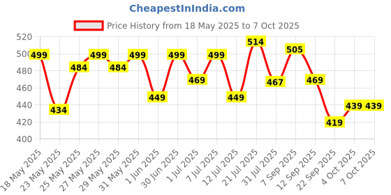 flipkart.com cosco Thunder New Orange With Pump And Niddle Football - Size: 5 cosco Price History Graph from 18 May 2025 to 7 Oct 2025