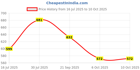 flipkart.com cosco Typhoon Football - Size: 5 cosco Price History Graph from 16 Jul 2025 to 10 Oct 2025
