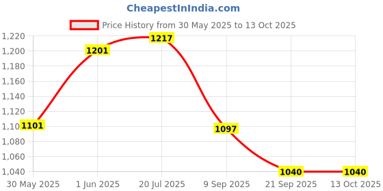flipkart.com cosco v/b acclaim sz-4 volleyball with dual action pump Volleyball - Size: 4 cosco Price History Graph from 30 May 2025 to 13 Oct 2025